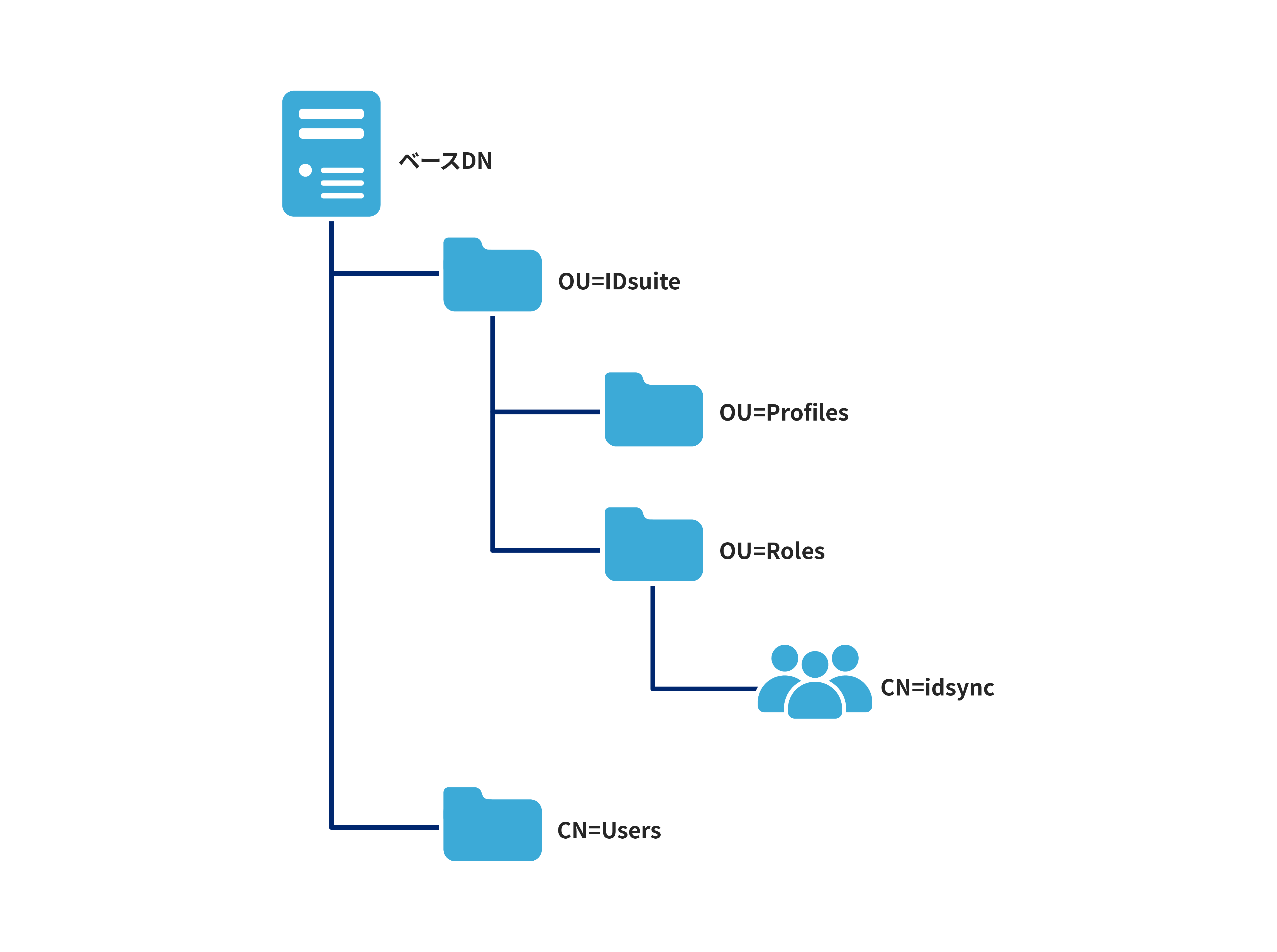 ADLDAP_synchronization_setup_002.png