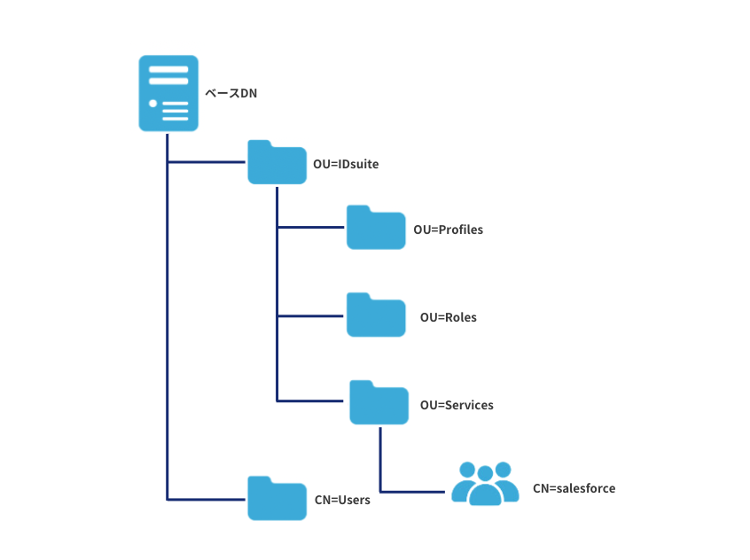 Salesforce許可グループ.png