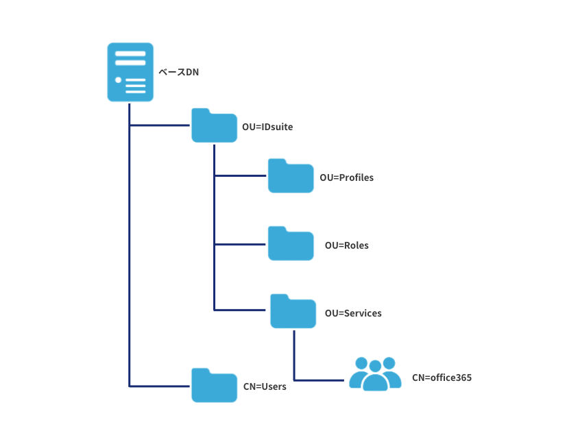 Microsoft 365許可グループ.png